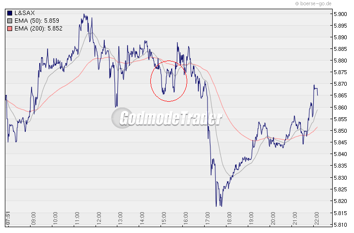 Quo Vadis Dax 2009 285871
