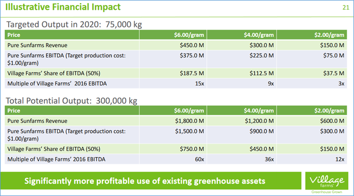 Village-Farms-Studie - KGV unter 3 realistisch? 1097422