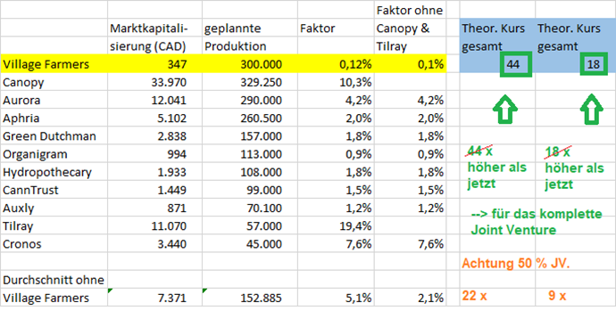 Village-Farms-Studie - KGV unter 3 realistisch? 1097421