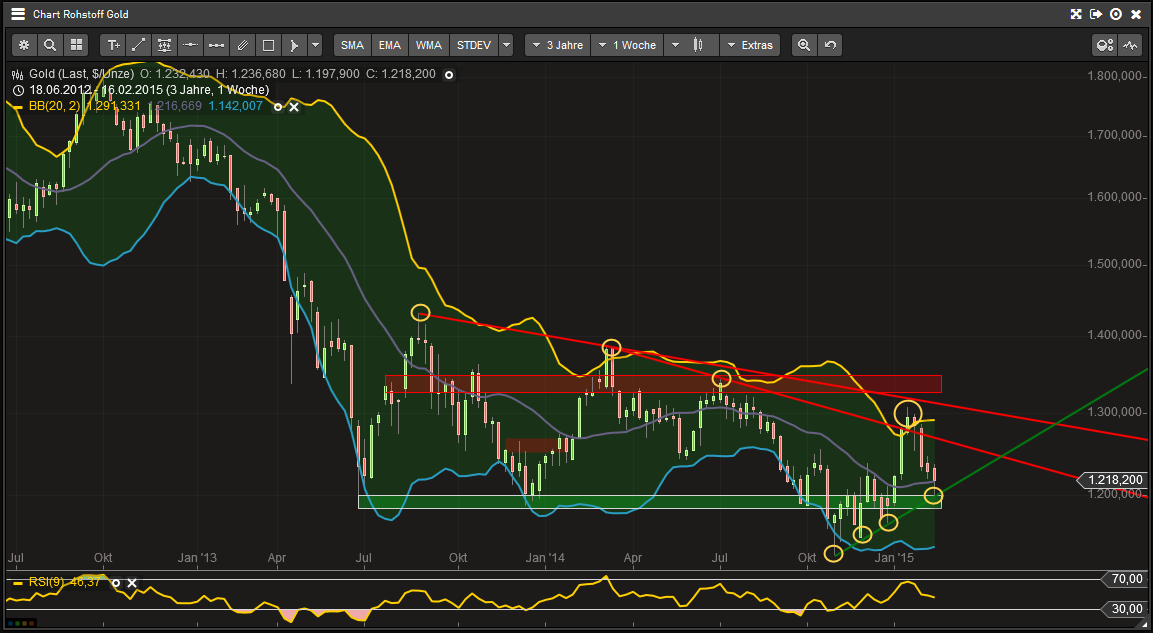 Gold traden - long bzw. short 800405