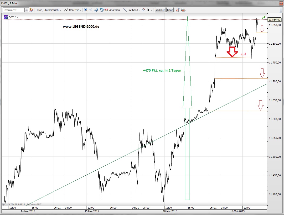 CFDs auf den DAX 829023