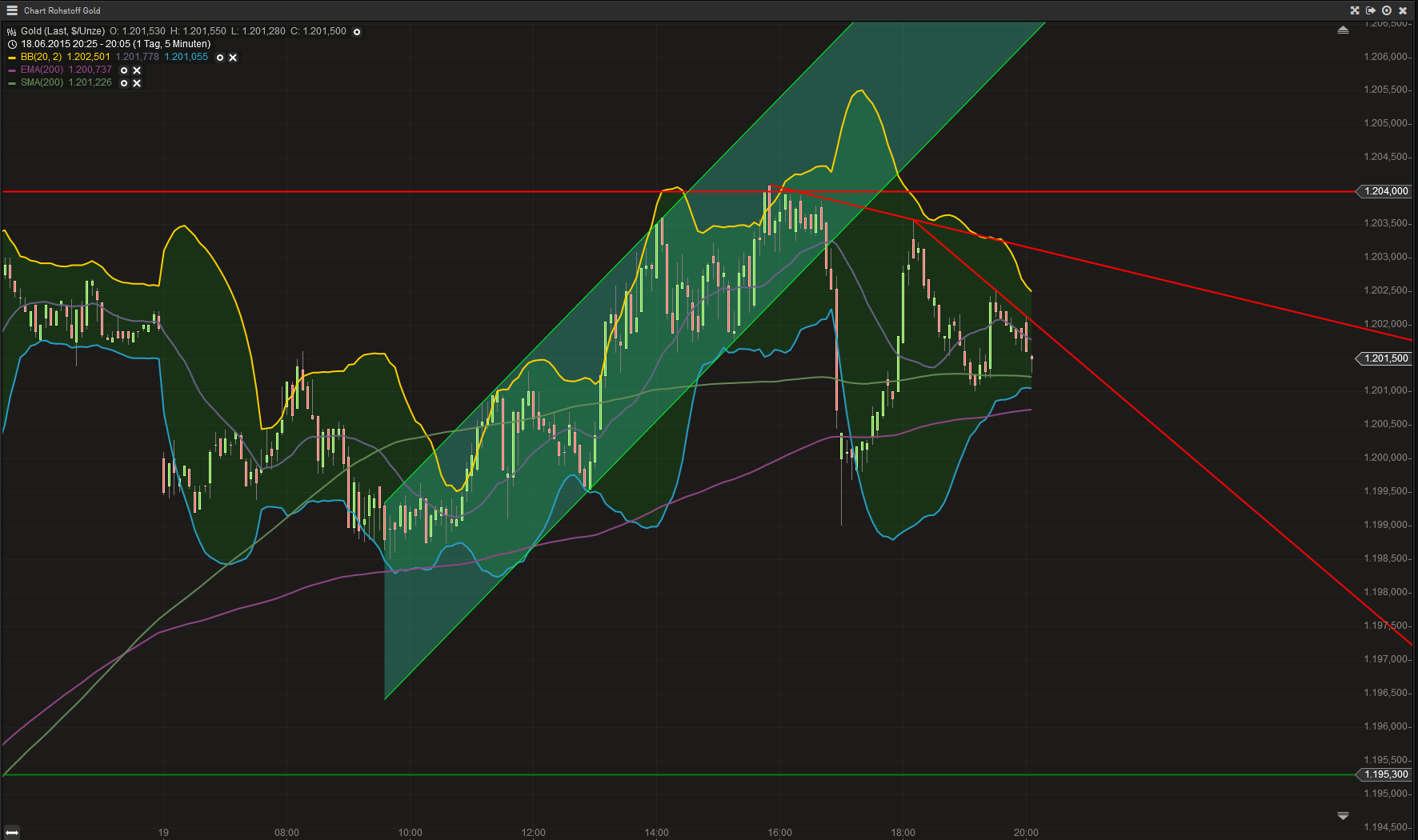 Gold traden - long bzw. short 834654