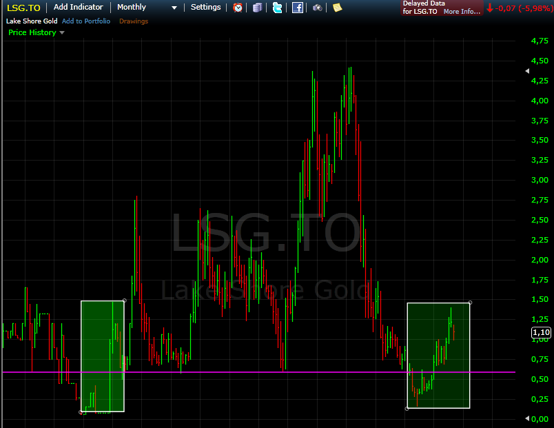 Lake Shore will Goldproduzent werden 757783