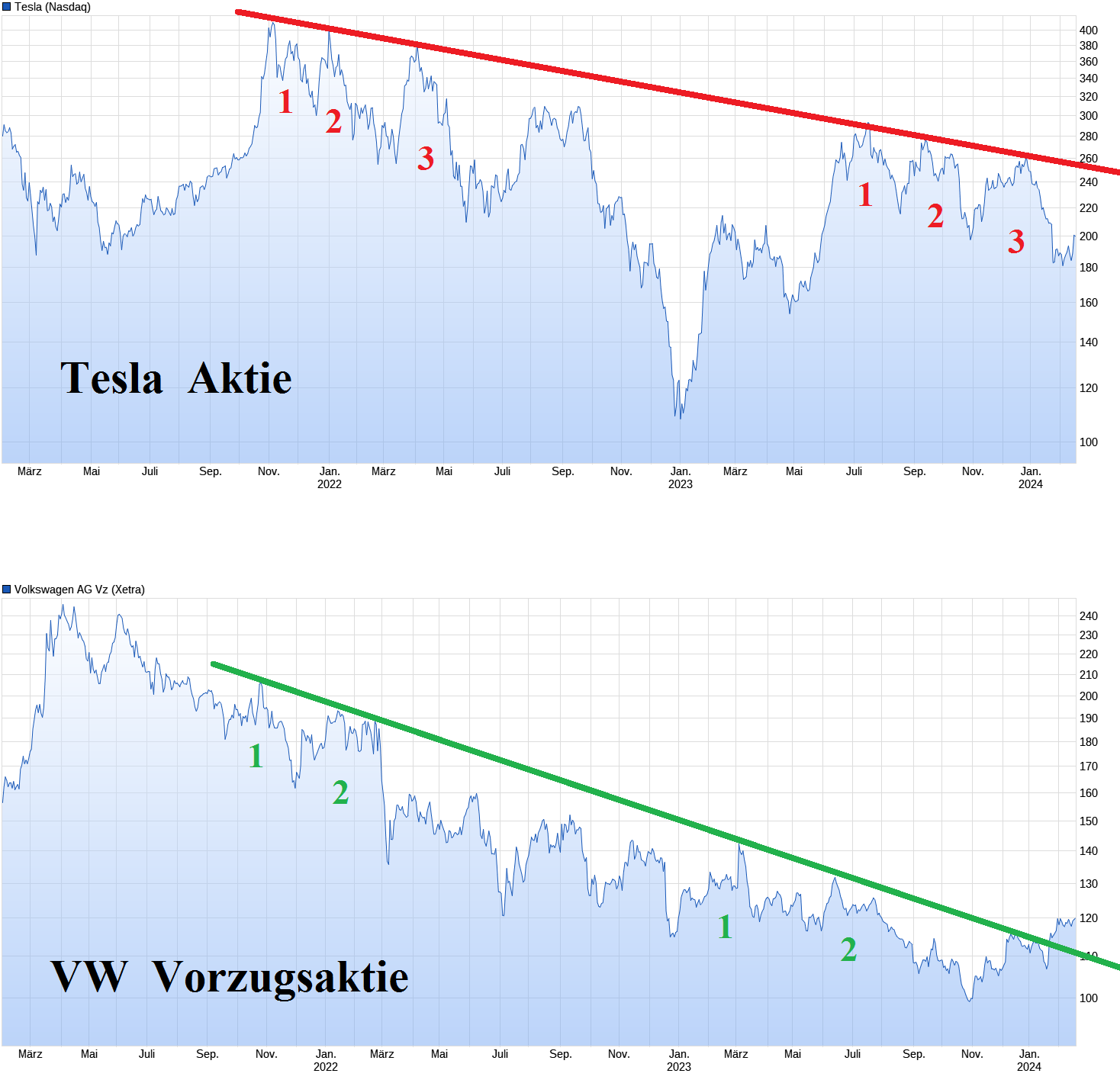 Tesla - Autos, Laster, Speicher und Solardächer 1414941