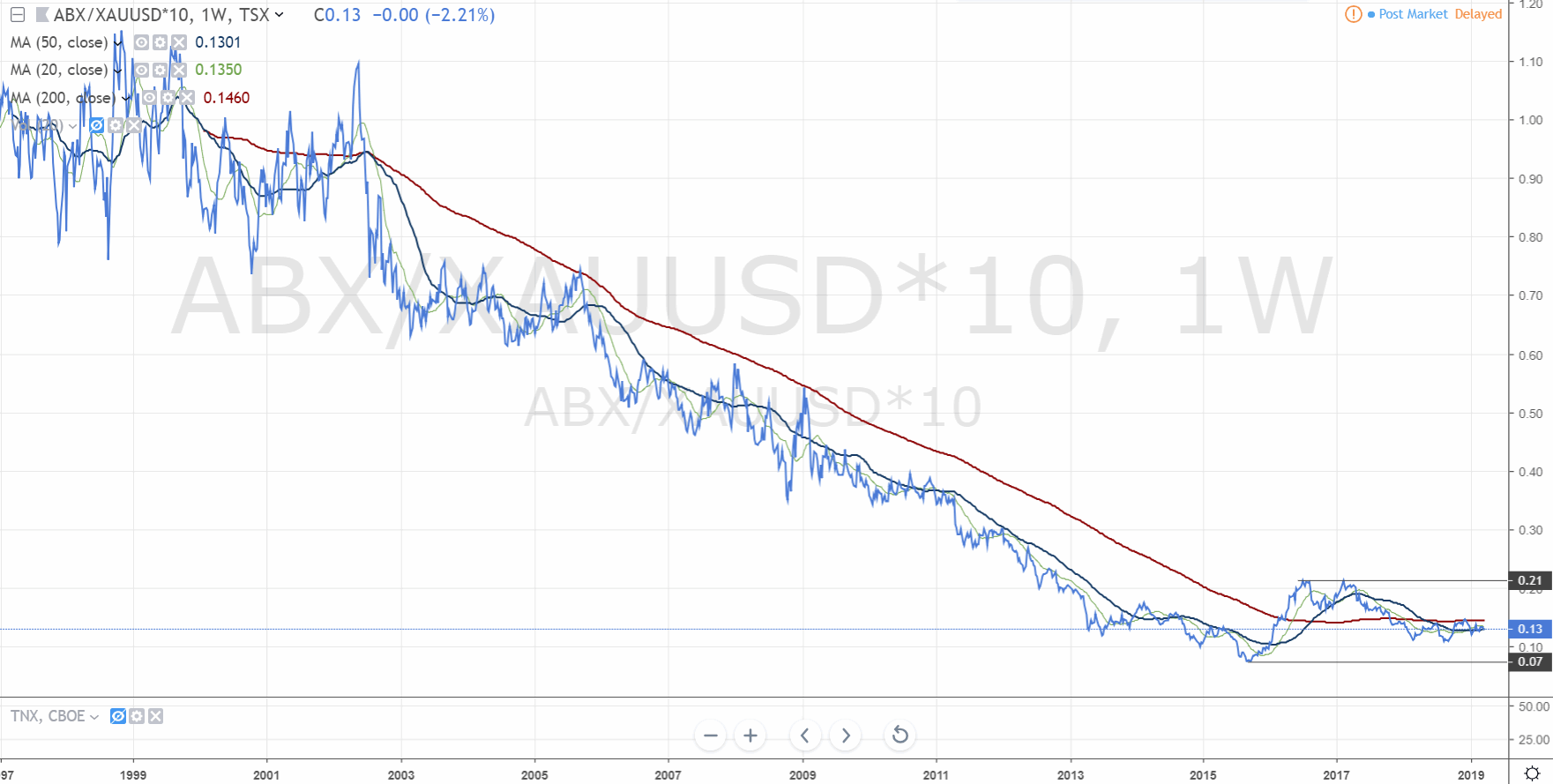Barrick Gold 1102665