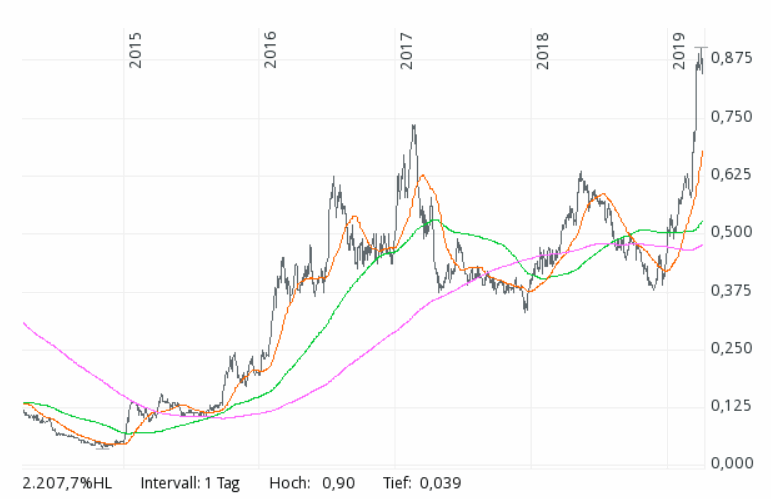 Barrick Gold 1105632