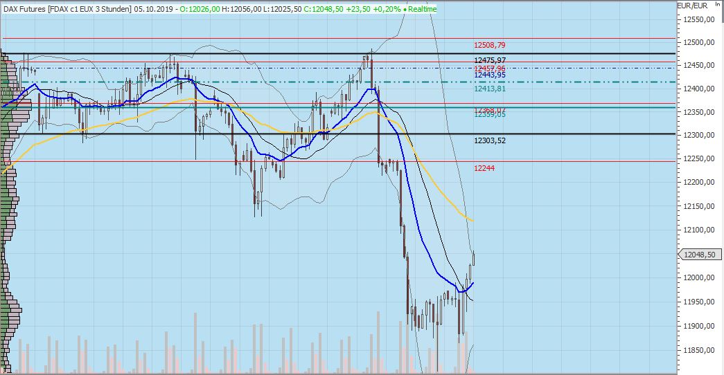 Dax Trading: Sentiment, Trend und Chancen Analyse 1137755