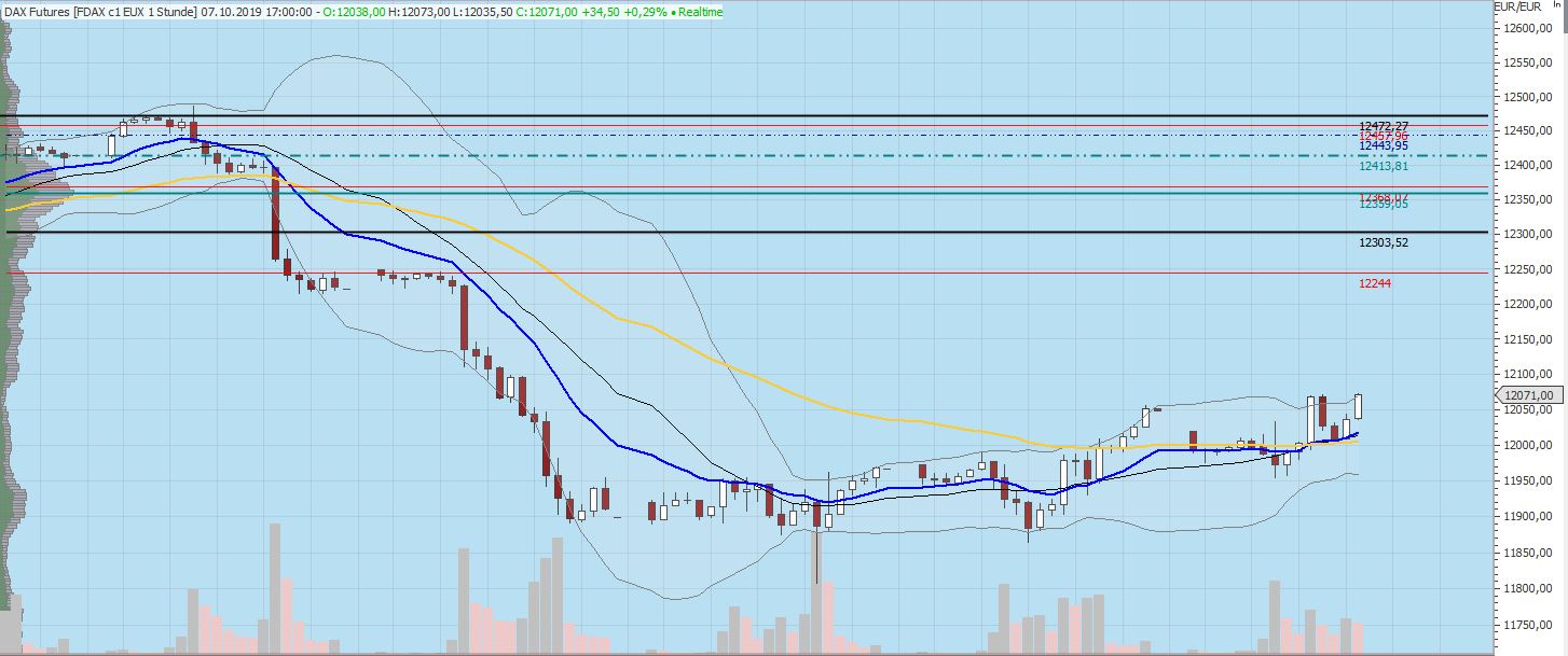 Dax Trading: Sentiment, Trend und Chancen Analyse 1137925