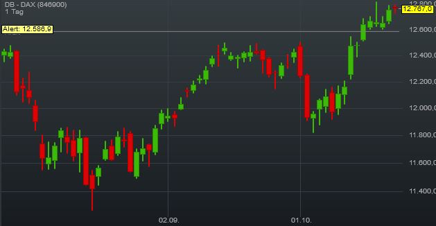 Dax Trading: Sentiment, Trend und Chancen Analyse 1140319