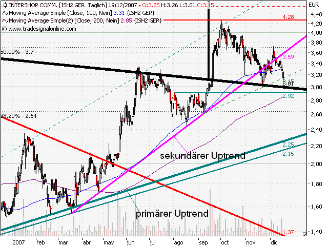 Intershop könnte 2007 die Überraschung des Jahres 137601