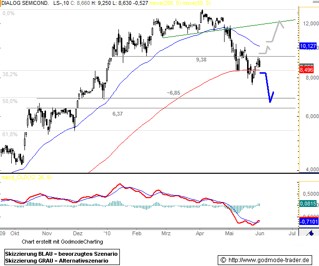 Dialog - Performancesieger 2007? 323931