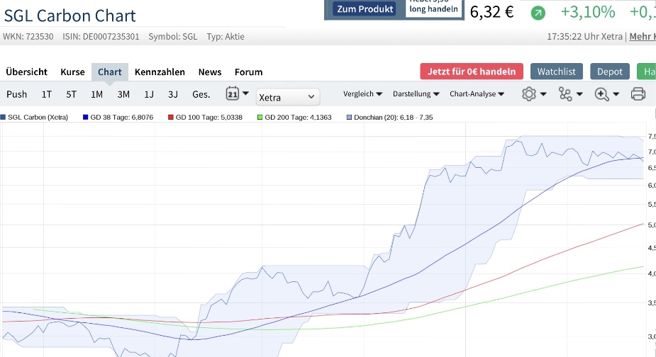 die neue SGL Carbon - ein Turnaroundkandidat? 1250862