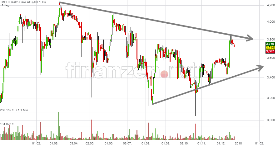 MPH dominierender Anteilseigner bei Windsor 1031420