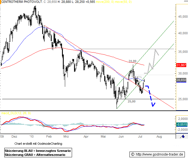 centrotherm photovoltaics 331383