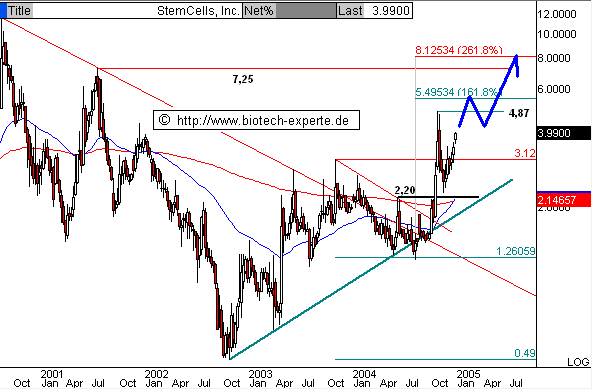 Stemcells aufpassen!!! 3463