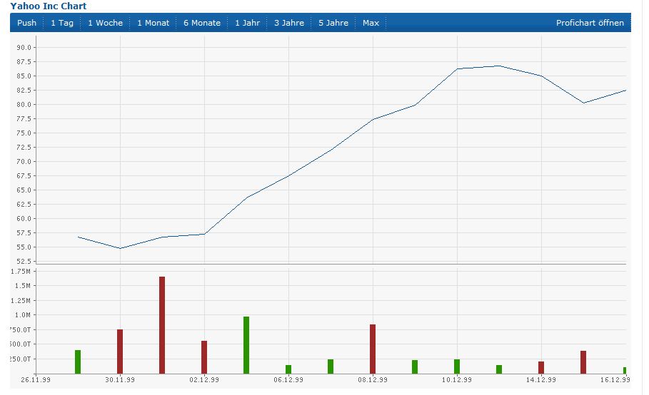 YAHOO steigt und steigt und steigt 777194