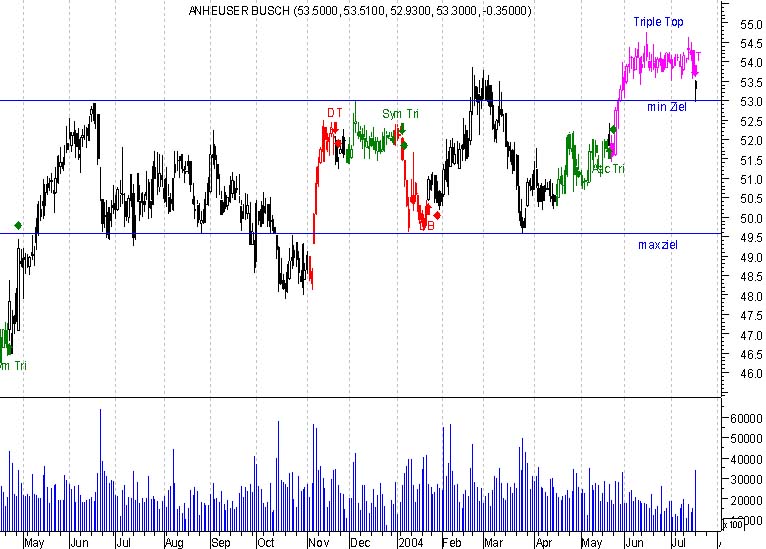 chart pattern signale 432