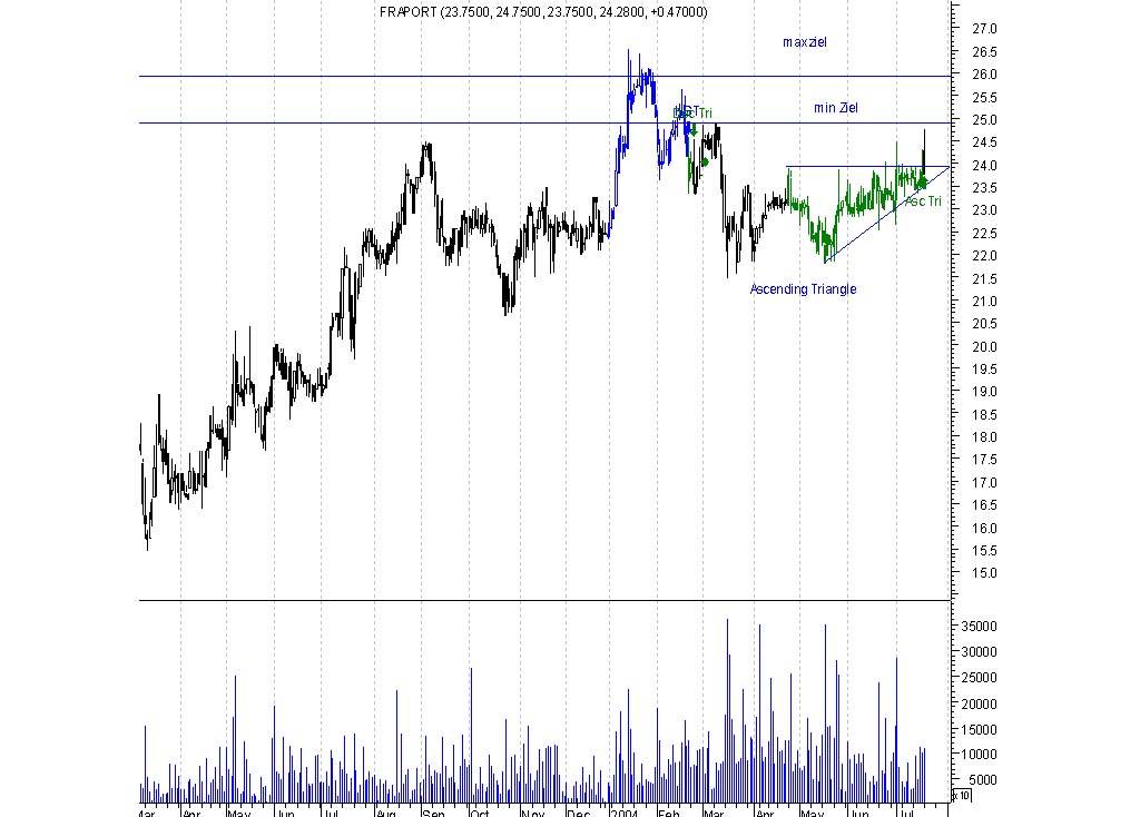chart pattern signale 430