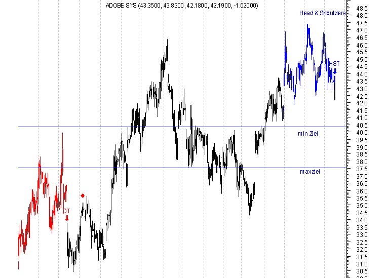chart pattern signale 431