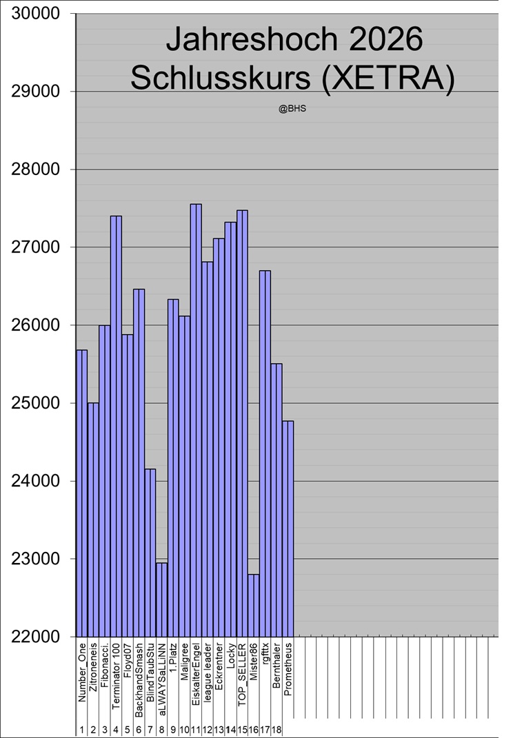 Wie lautet des Jahreshoch 2026 (XETRA-DAX) 1502623