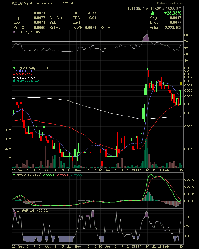 AquaLiv Technologies geht durch die Decke 580204
