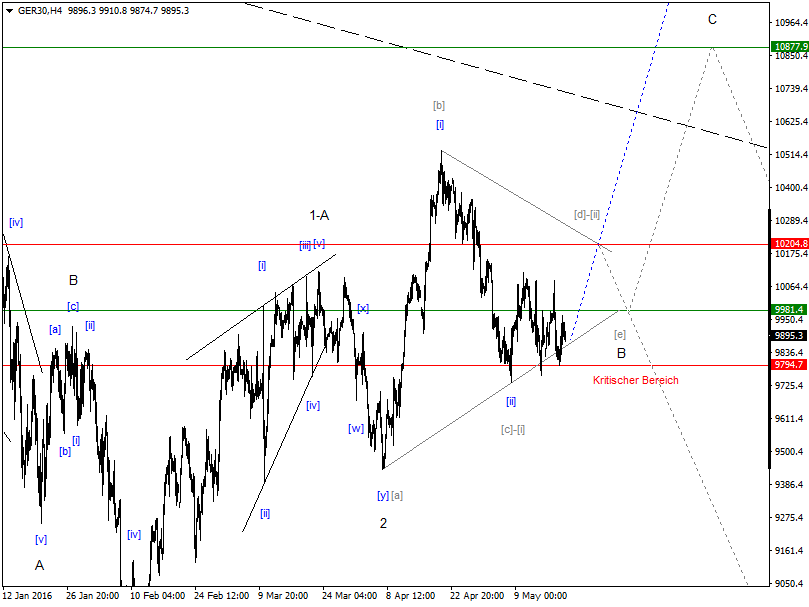 DAX-Future Eugen`s Einschätzungen EWA-Trading. 914833