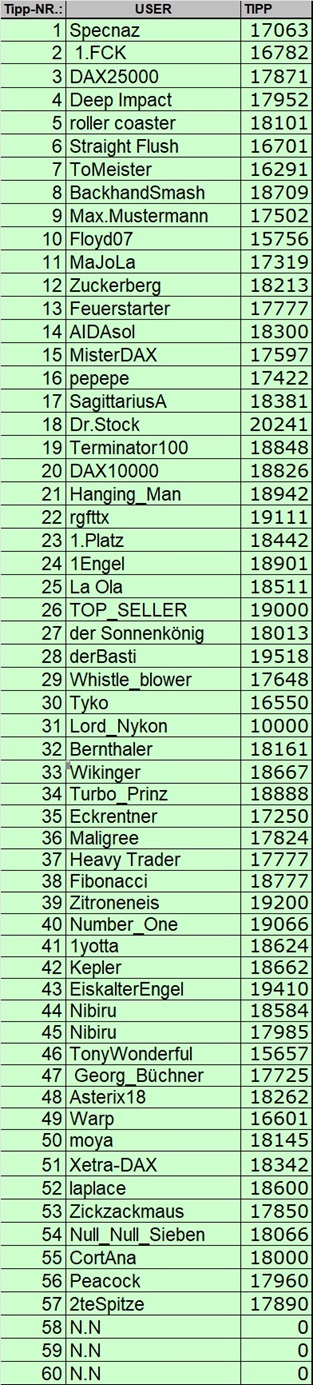 Wie lautet der Jahres-Schlusskurs 2024 (XETRA) 1403561