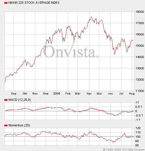 Nikkei 07.08.2006 50218