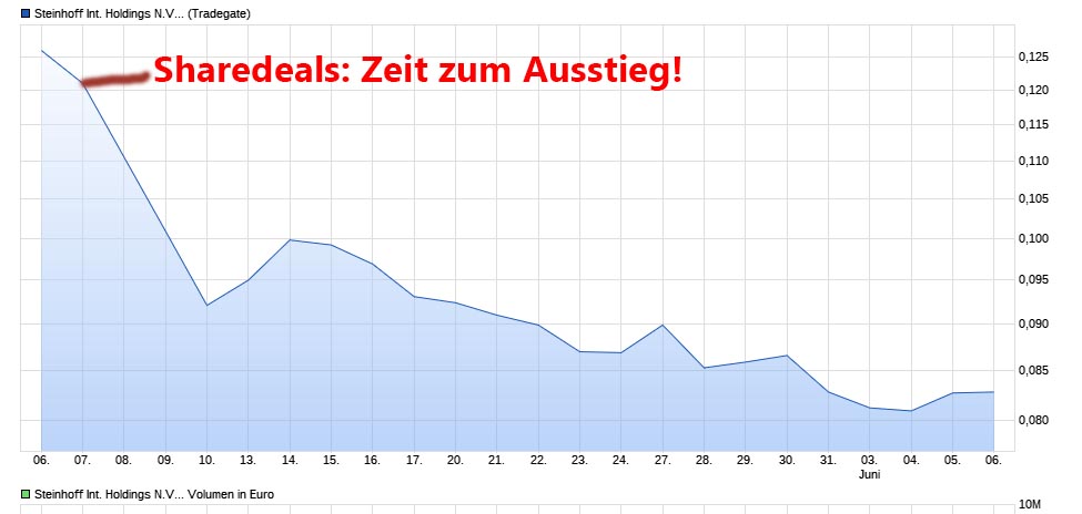 STEINHOFF International an die Tickers 1116314