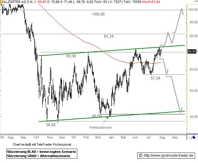 SALZGITTER - Gewinner des Stahlbooms 249802