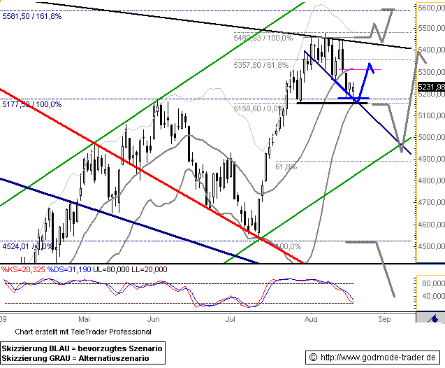 Quo Vadis Dax 2009 253922