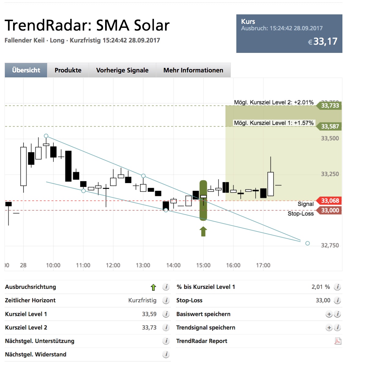 SMA Solar ist erstaunlich unterbewertet! 1015056