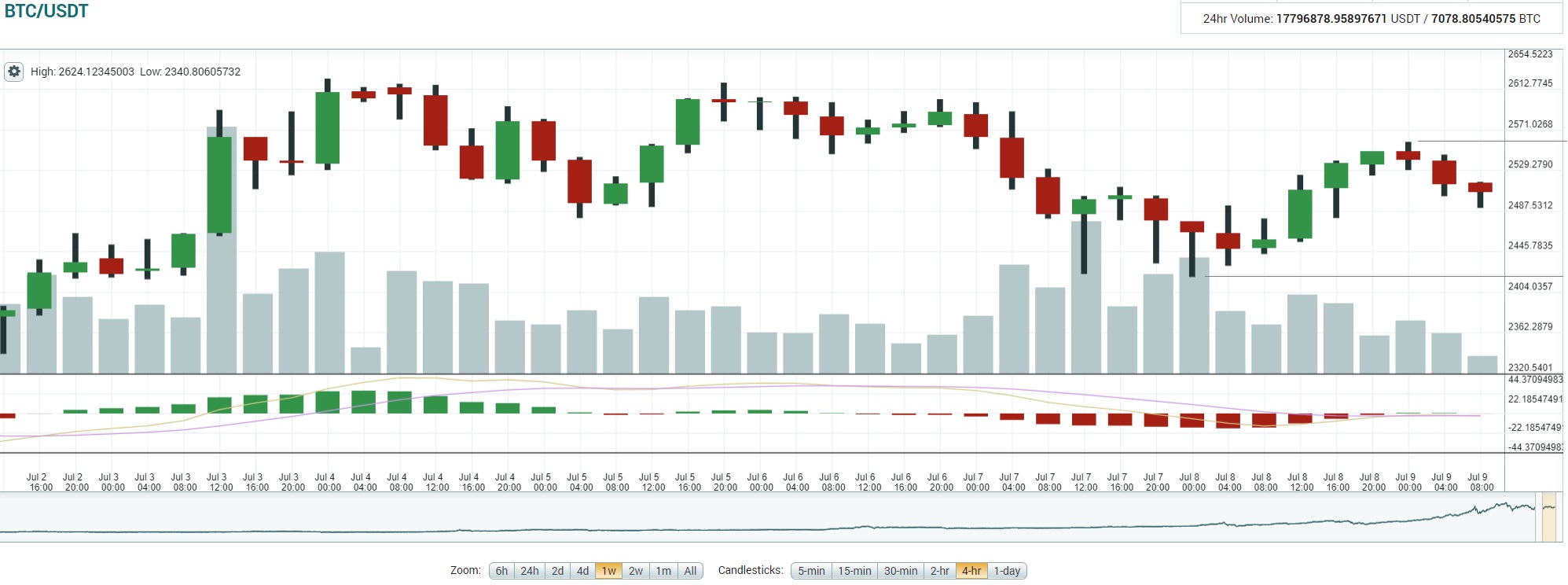oTToMatic Chartanalyse 1000340