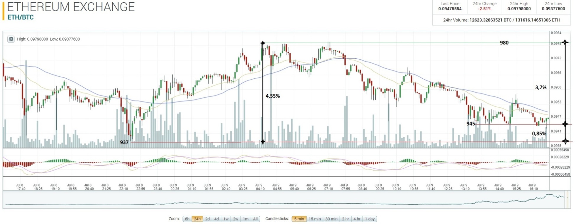 oTToMatic Chartanalyse 1000402