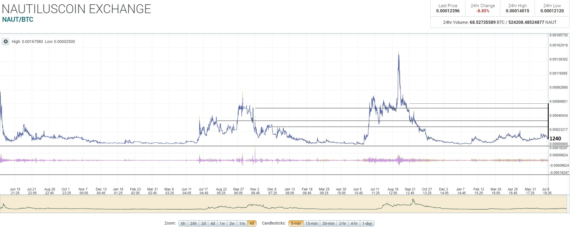 oTToMatic Chartanalyse 1000415