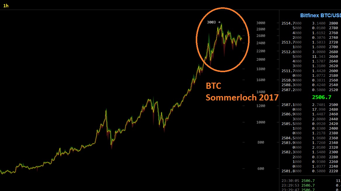 oTToMatic Chartanalyse 1000435