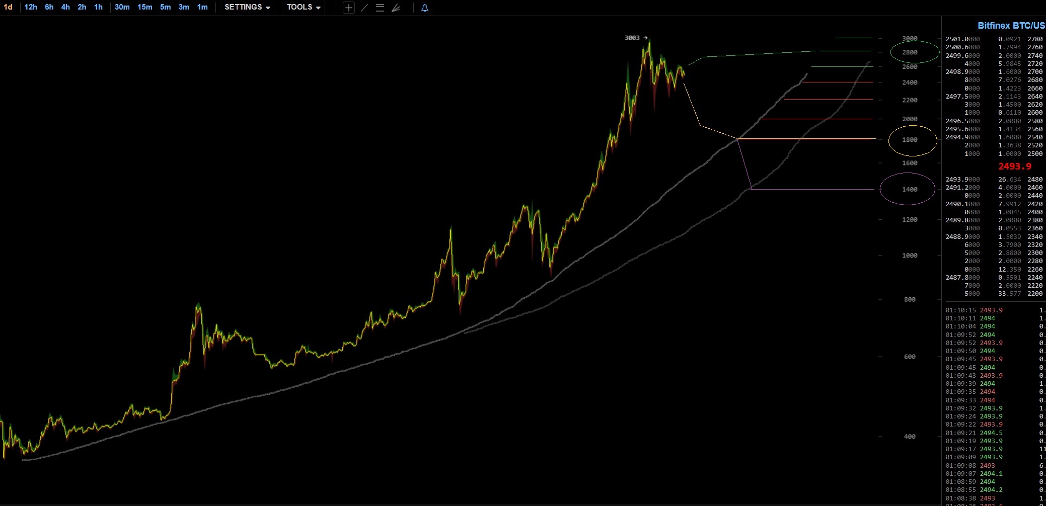 oTToMatic Chartanalyse 1000438