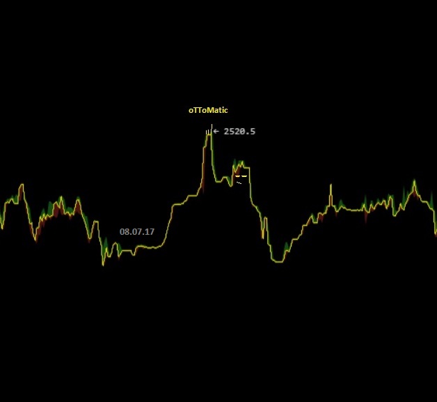 oTToMatic Chartanalyse 1000639