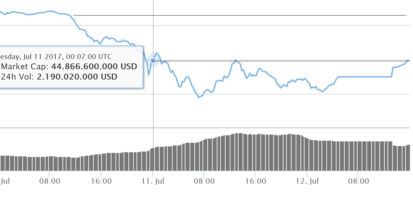 oTToMatic Chartanalyse 1001036