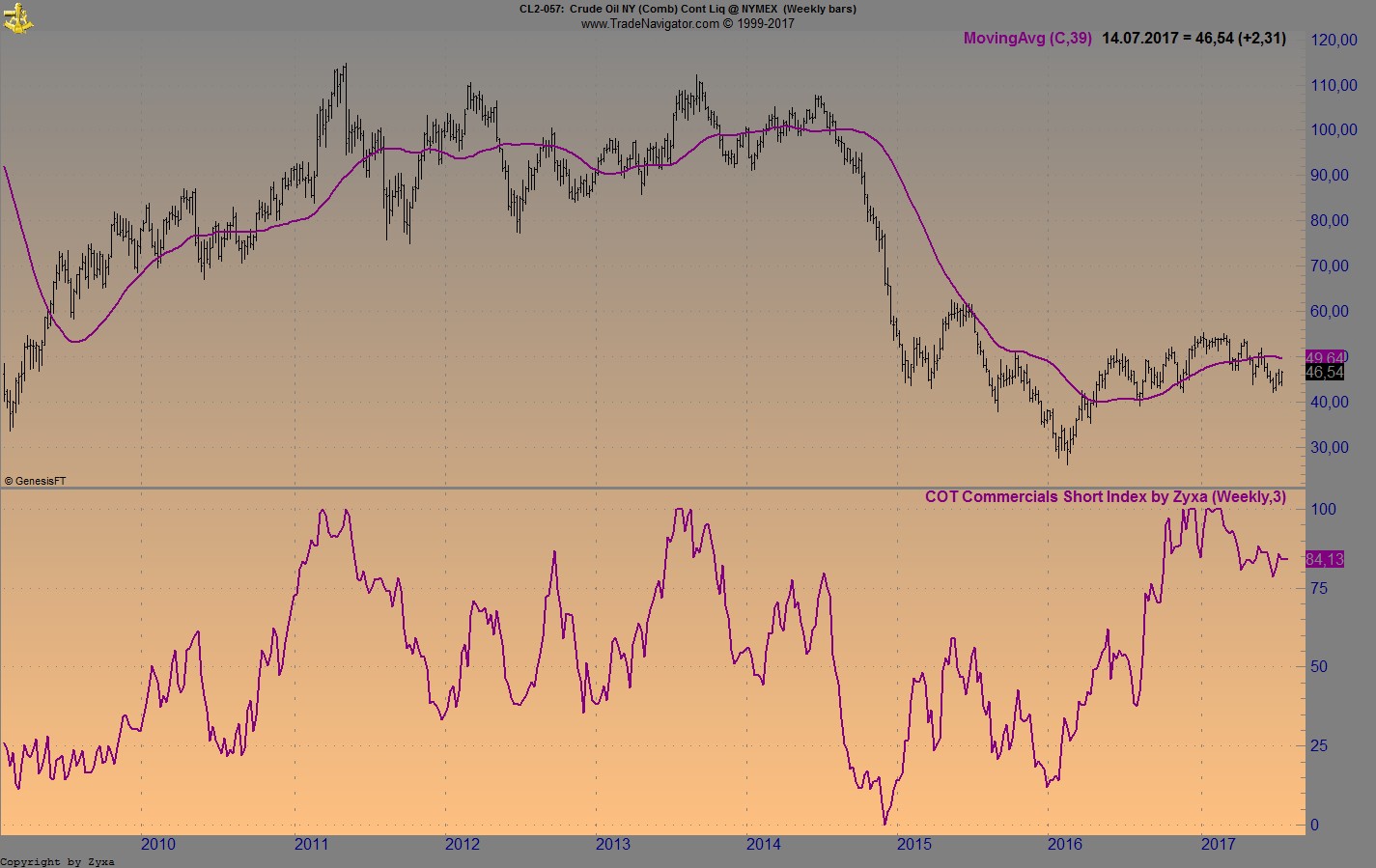 Brent Crude Rohöl ICE Rolling 1001691