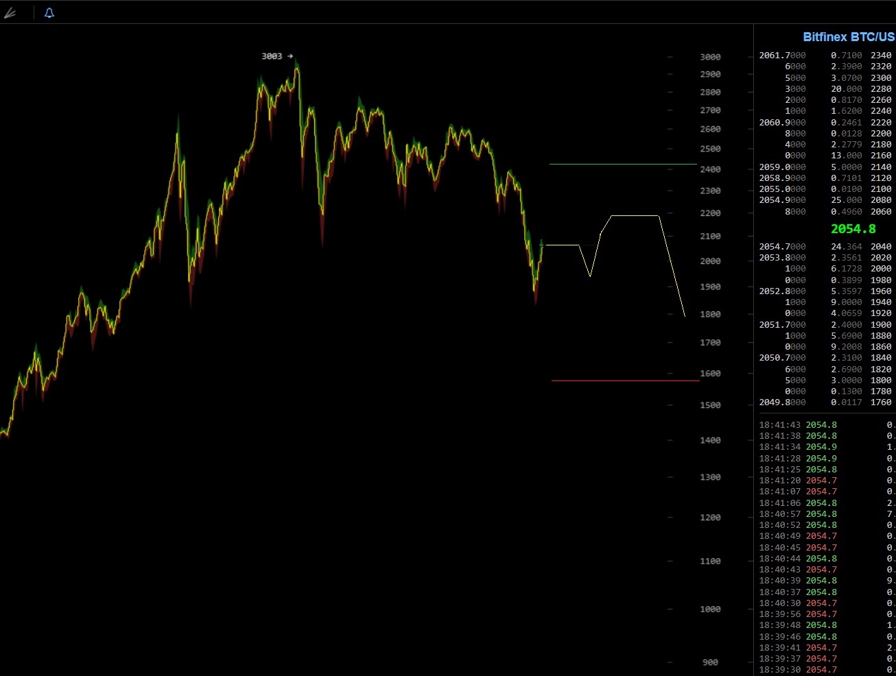 oTToMatic Chartanalyse 1001911