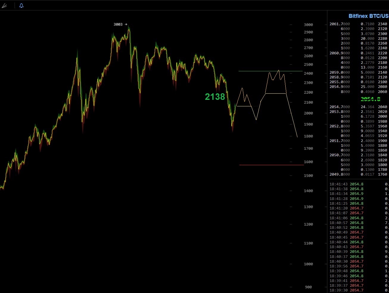 oTToMatic Chartanalyse 1001927