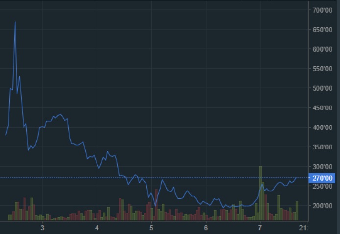 oTToMatic Chartanalyse 1005682