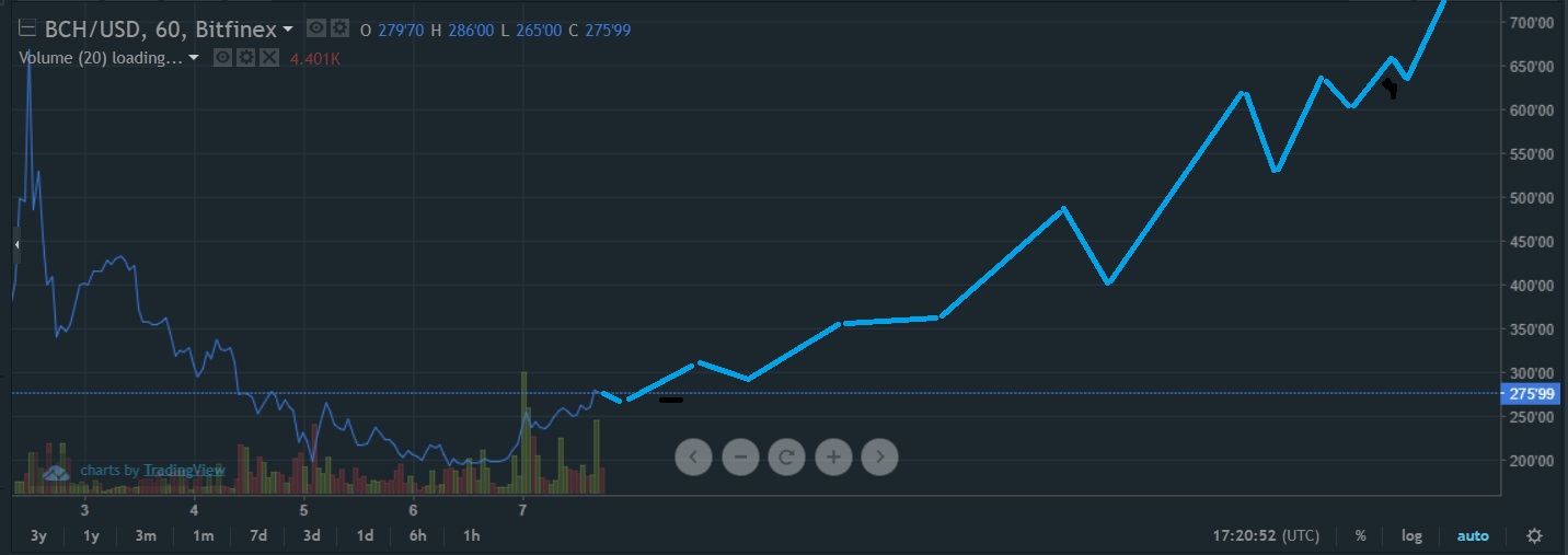 oTToMatic Chartanalyse 1005693
