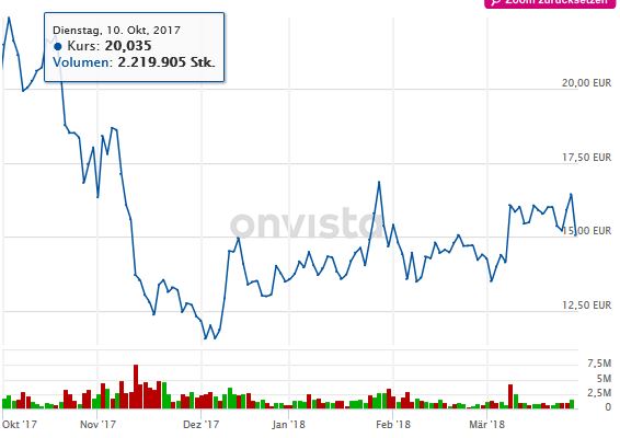 Evotec für Longies und Fakten 1047370