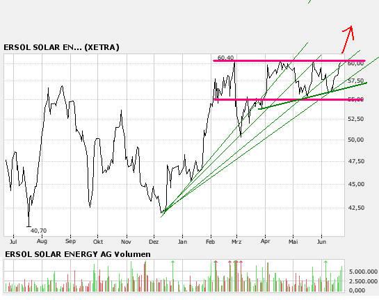 Kaufsignal 60 EUR jetzt geht es los ! 104912