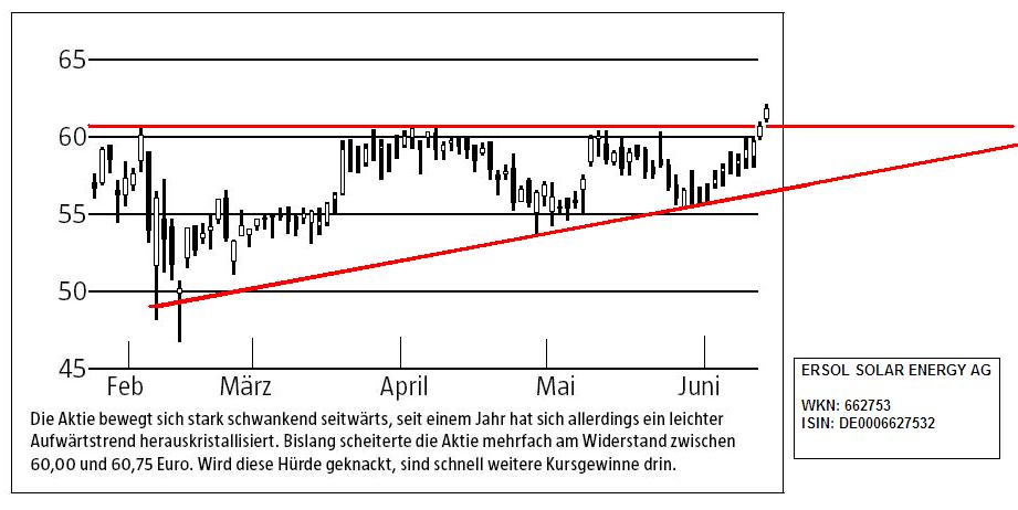 Kaufsignal 60 EUR jetzt geht es los ! 104915