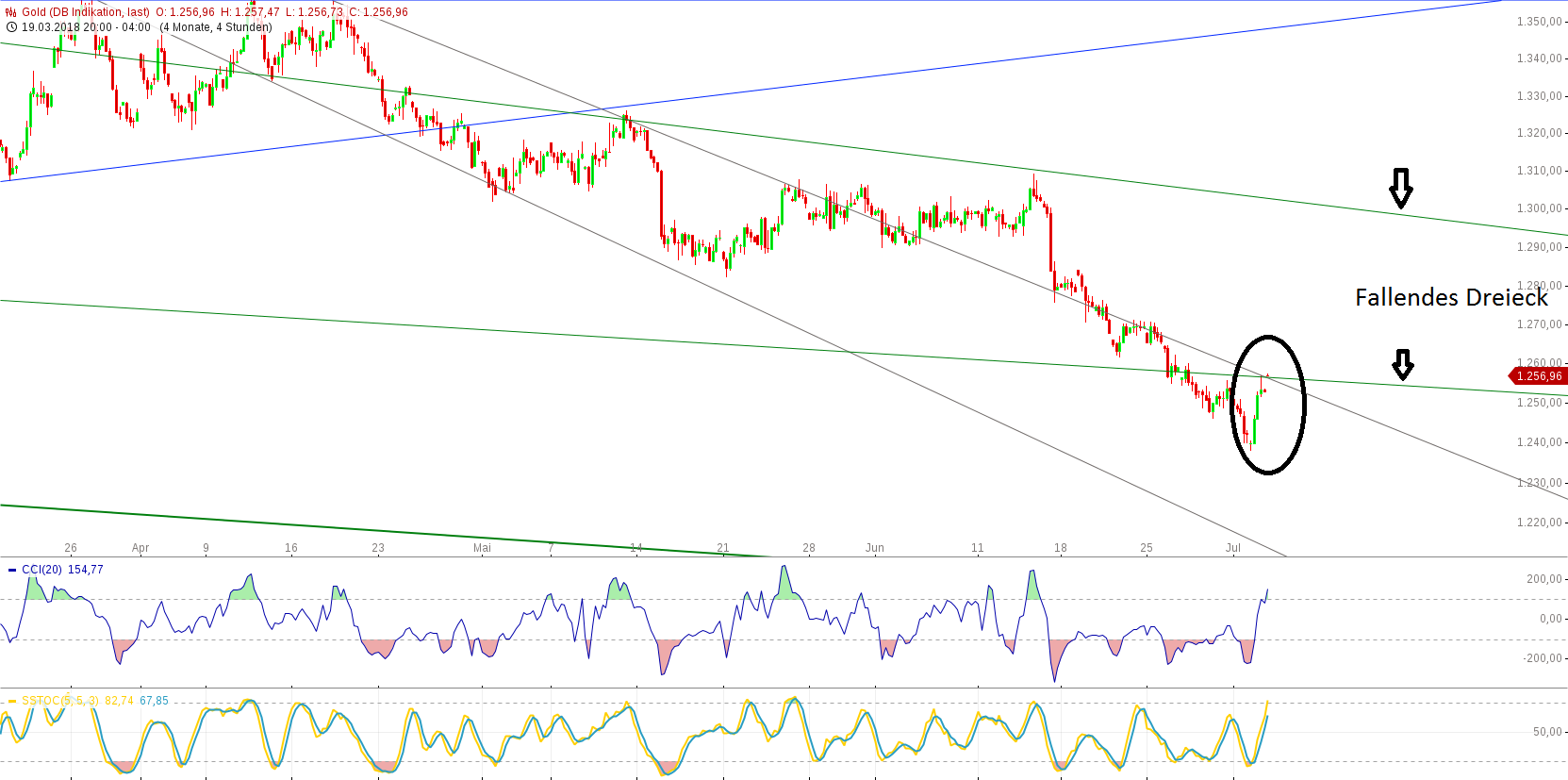 Gold und weitere interessante Anlagemöglichkeiten. 1062988