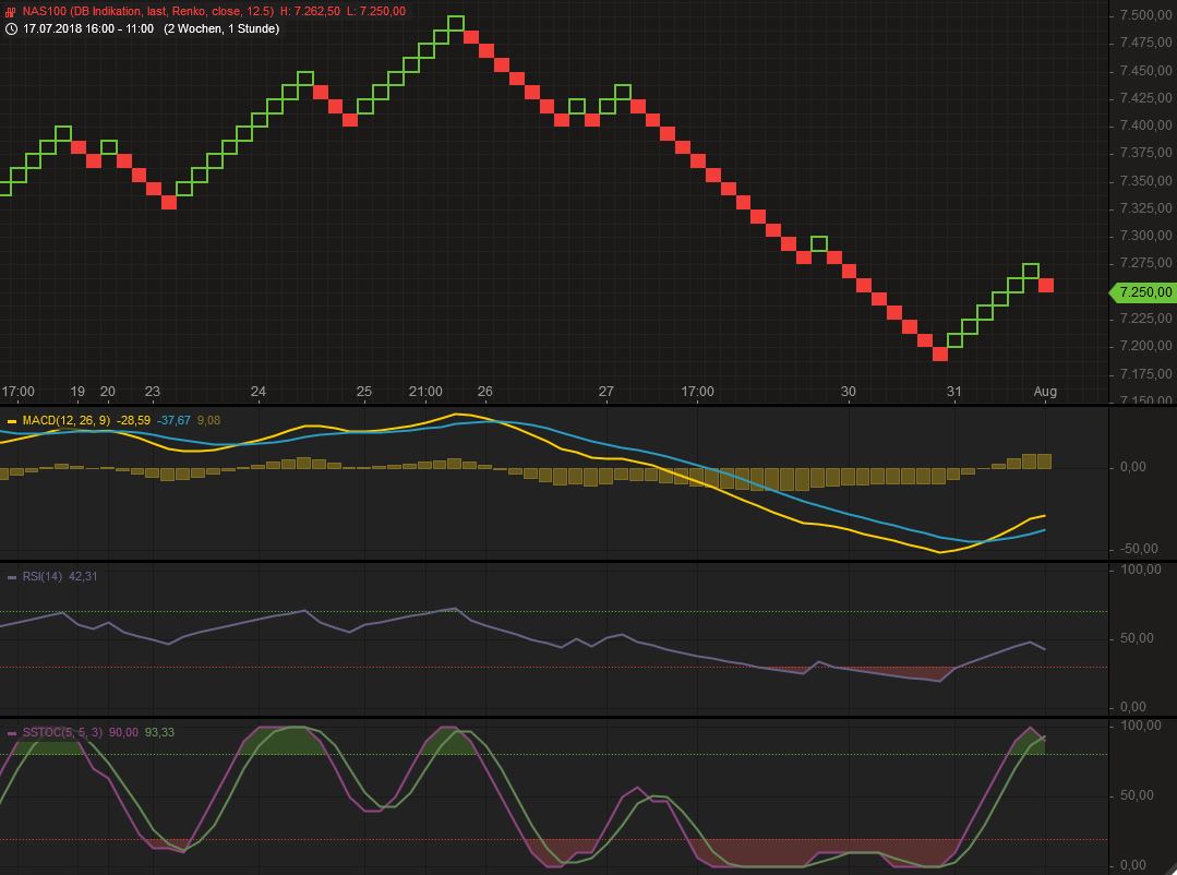 NASDAQ Trade statt DAX Langeweile 1067516