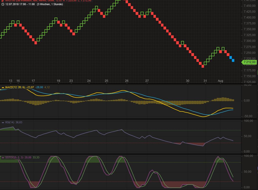 NASDAQ Trade statt DAX Langeweile 1067697